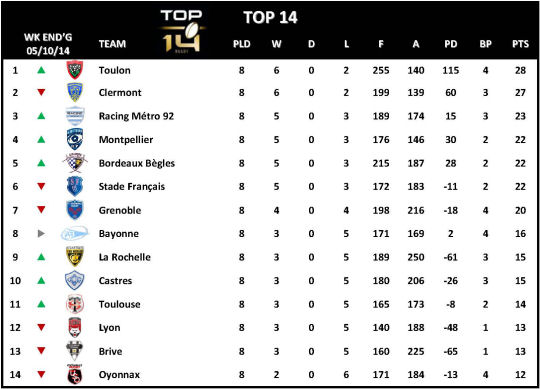 Top 14 Week 8